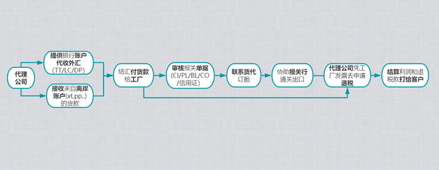 解密“那個(gè)女人” 借力過(guò)億的進(jìn)出口代理公司